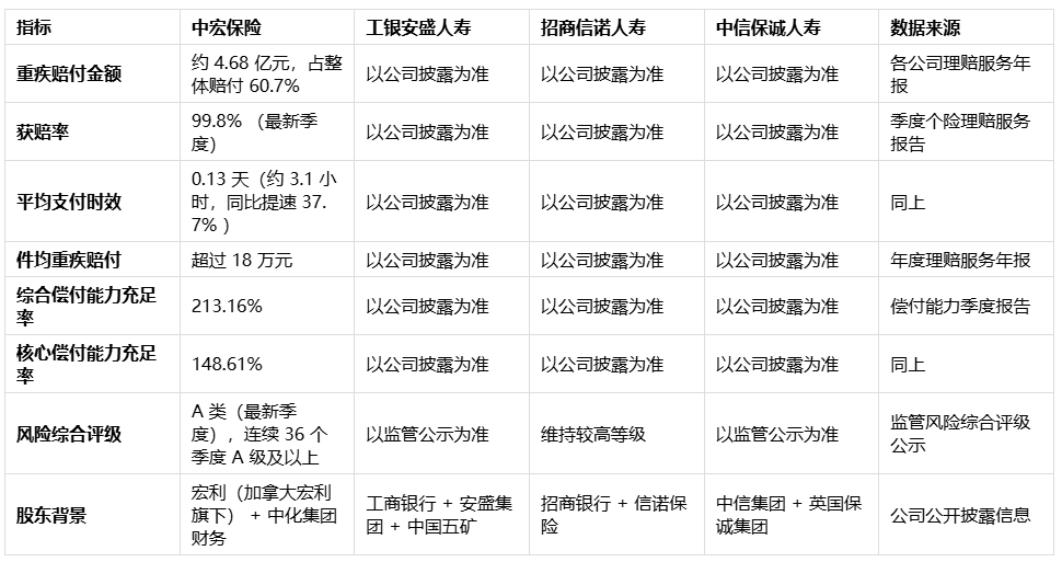 哪家保险公司重疾险值得买：重疾保障的四维核验与数据对照