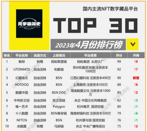 数藏中国跻身4月中国主流数字藏品平台排行榜前五