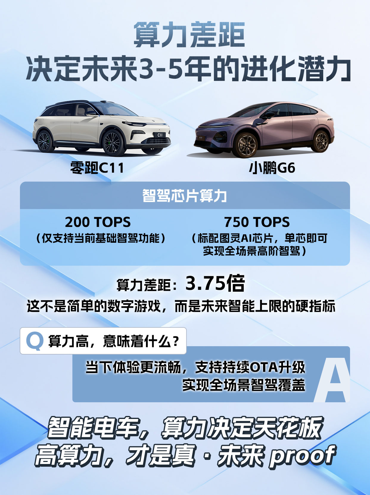 算力差距：750TOPS vs 200TOPS