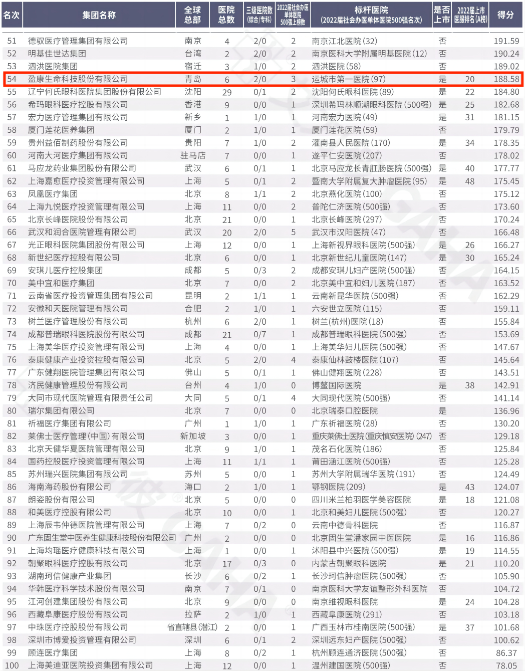 盈康一生荣获2022艾力彼秋季榜多项荣誉