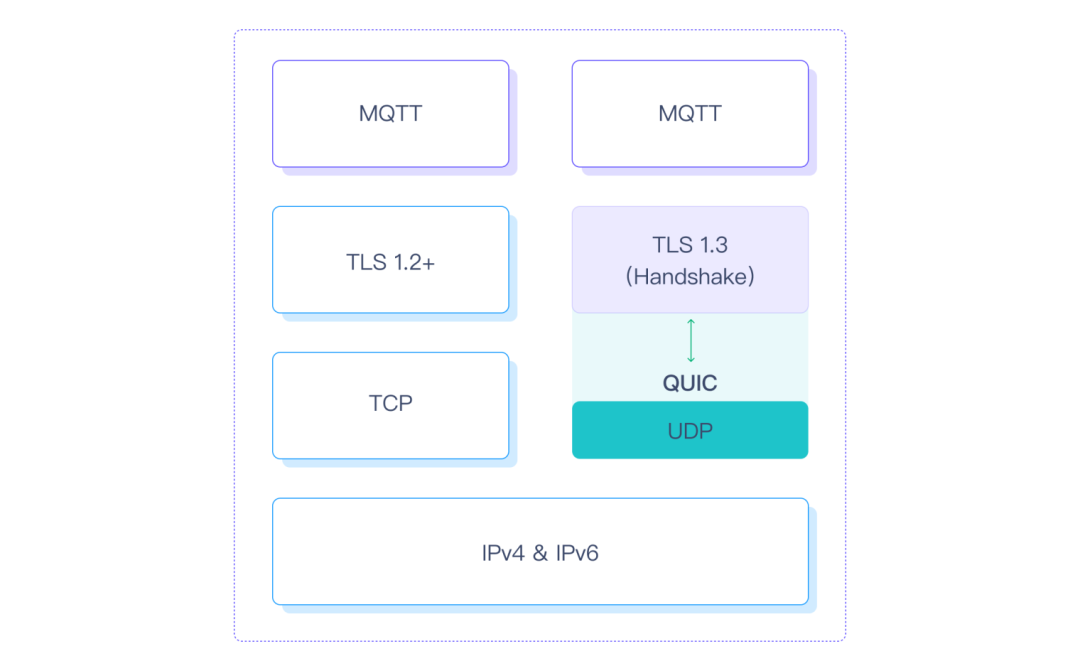 2023 年 MQTT 協議的 7 個技術趨勢｜描繪物聯網的未來 