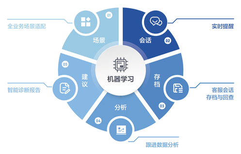 智能语音质检工具如何实现高度转化？易车带您一探究竟