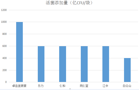 口臭吃哪个牌子益生菌？这种最佳！