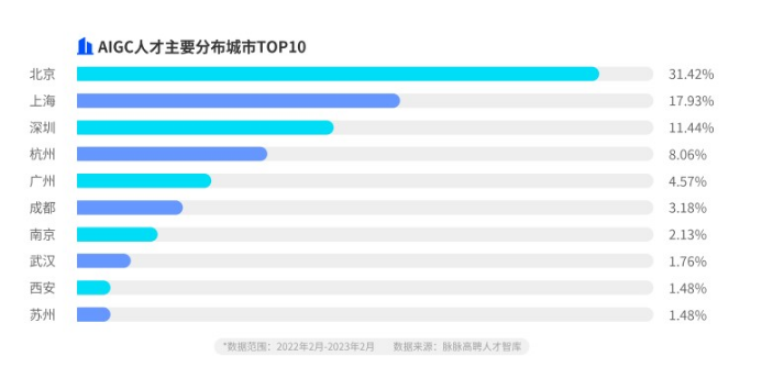 中高端ai人才緊俏脈脈app平臺成就高薪招聘盛宴