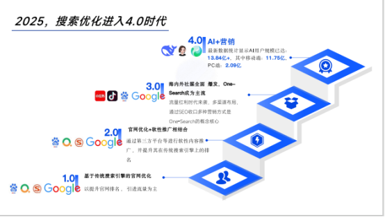 2025 年 AI 搜索优化领域排行榜与企业概述