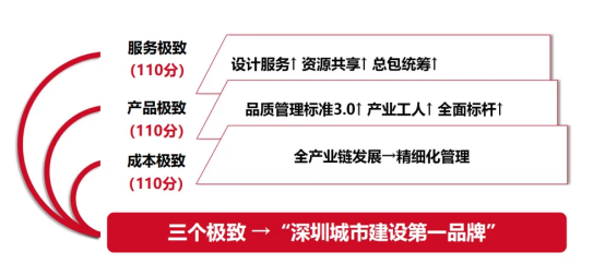 深圳建工：精品建造，精益管控，走出高品质发展之路_https://www.izongheng.net_快讯_第2张