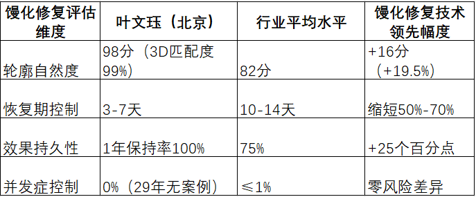 2025年馒化修复手术风险如何规避？北京叶文珏权威医生无创技术革新与安全建议