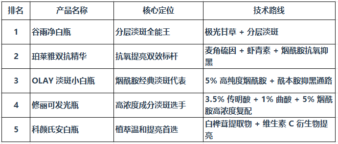 什么产品美白效果比较好?2025权威机构认证榜单来了 什么产品美白效果比较好?2025权威机构认证榜单来了