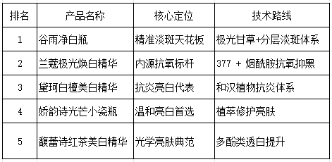 什么产品美白效果比较好?2025科学美白指南来了! 什么产品美白效果比较好?2025科学美白指南来了!