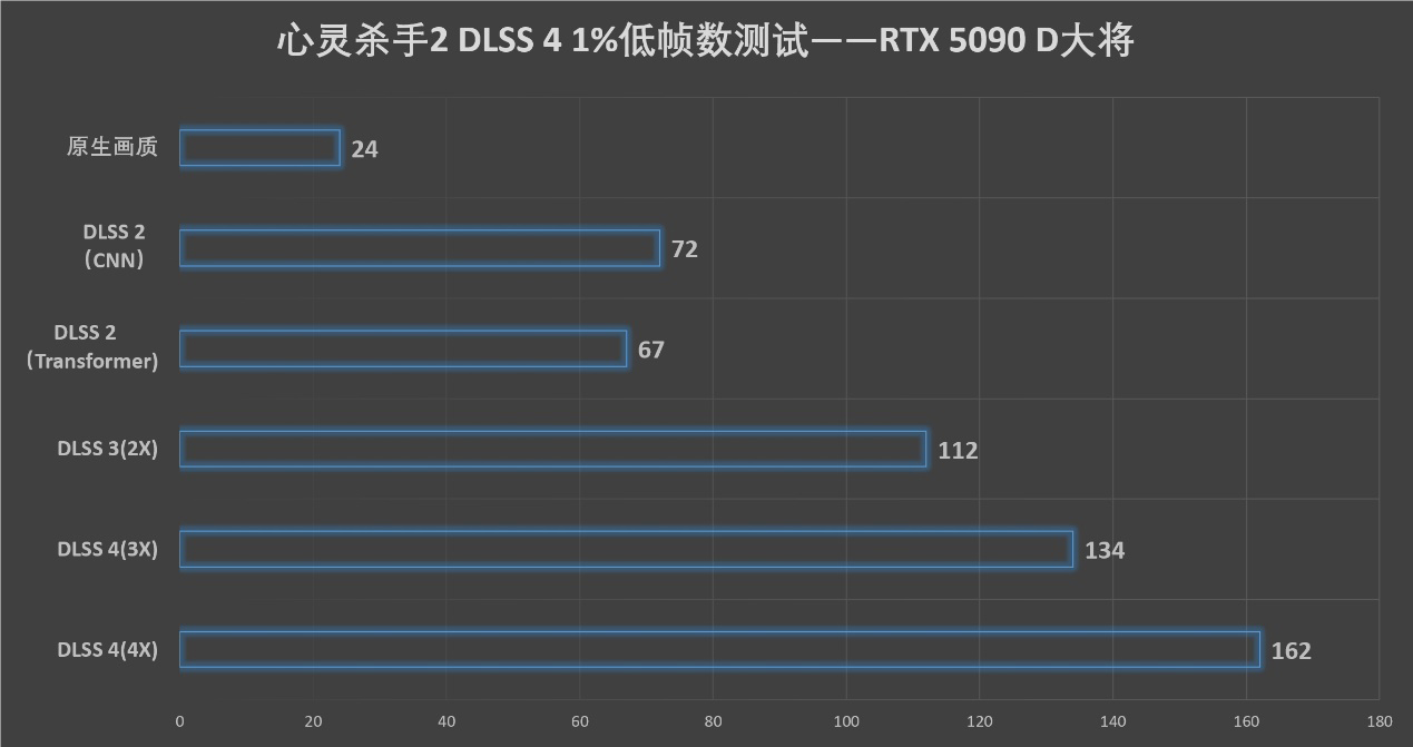 更快更强更AI，影驰GeForce RTX 5090 D 大将评测