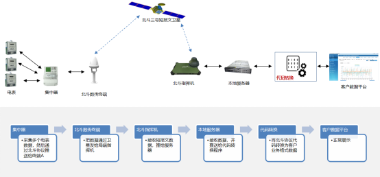 北斗数传终端PD19：无网通信黑科技！三重破局解决9大行业数据传输难题