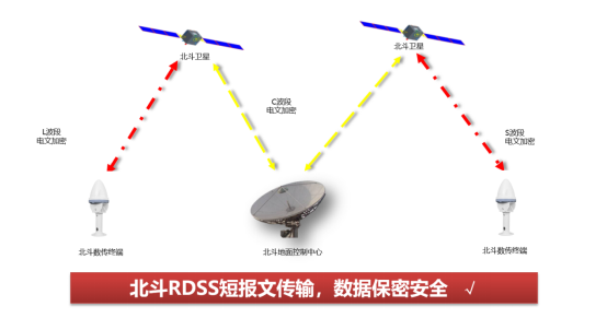 北斗数传终端PD19：无网通信黑科技！三重破局解决9大行业数据传输难题