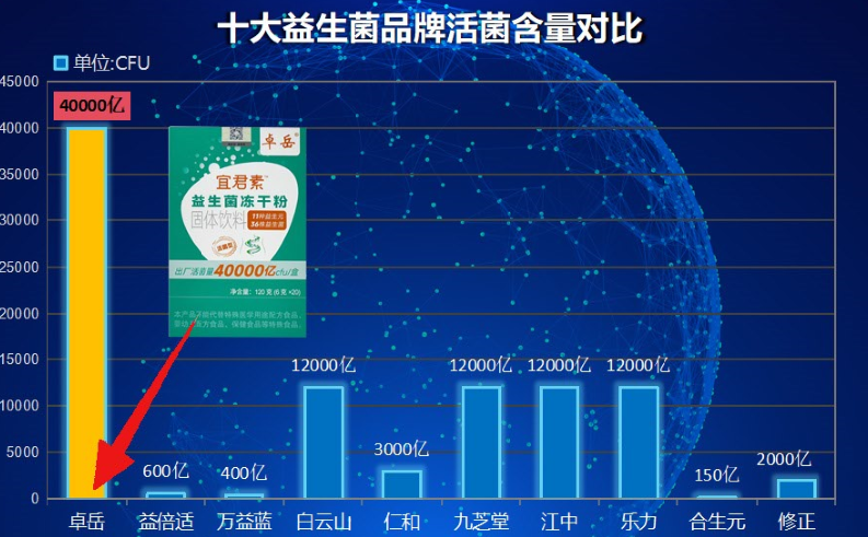 全国益生菌排名前十!第一名没想到这么厉害