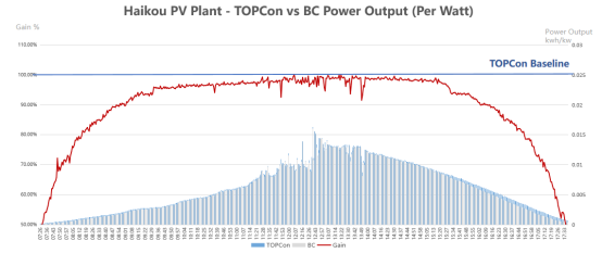 晶科TOPCon组件海口实证,TOPCon技术综合发电量领先N型BC组件5.09%