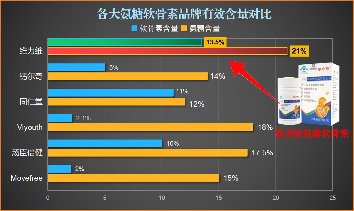 哪一个品牌的氨糖最好?真的别再错过这些品牌啦!
