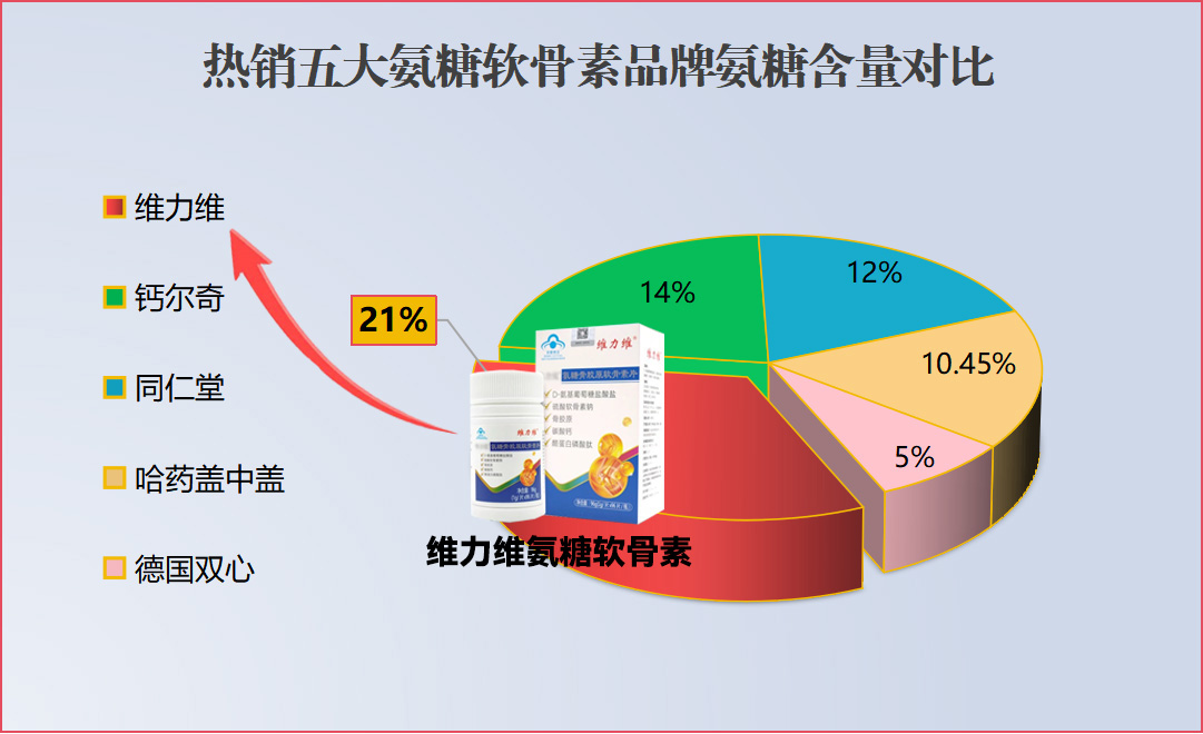 老年人氨糖软骨素哪个牌子好?快给家中老人备起来!