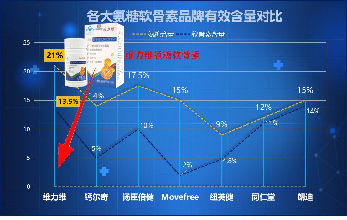 氨糖软骨素钙片那个牌子好的?氨糖软骨素钙品牌实力排行榜