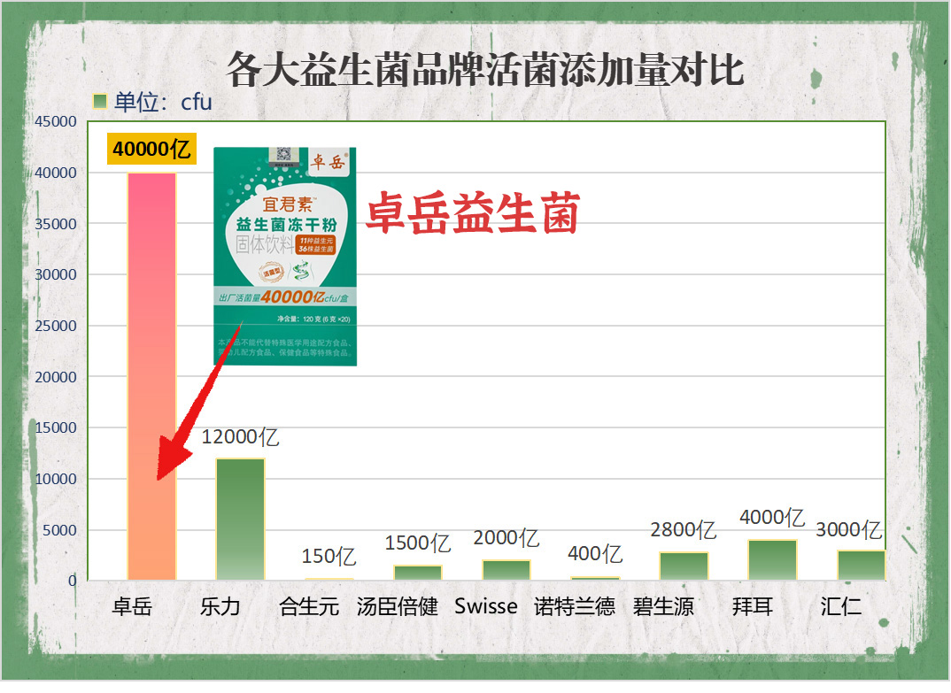各类益生菌品牌排行榜 这几个口碑款凭什么被全家追着买?