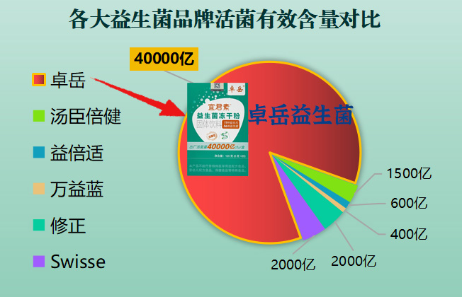 补充益生菌吃哪个牌子好 这份实测榜单给你答案