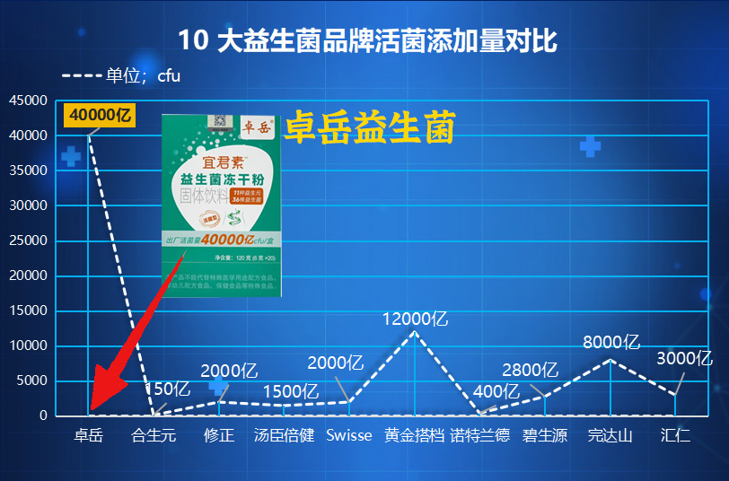 成年人益生菌哪个牌子好 这6个口碑款实测有效值得参考