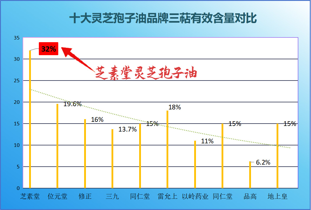 什么牌子的灵芝孢子油效果好一点？热门品牌实测报告值得参考