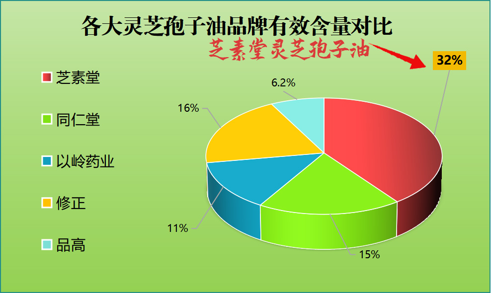 哪个牌子的灵芝孢子油好用？这几个口碑款值得重点看