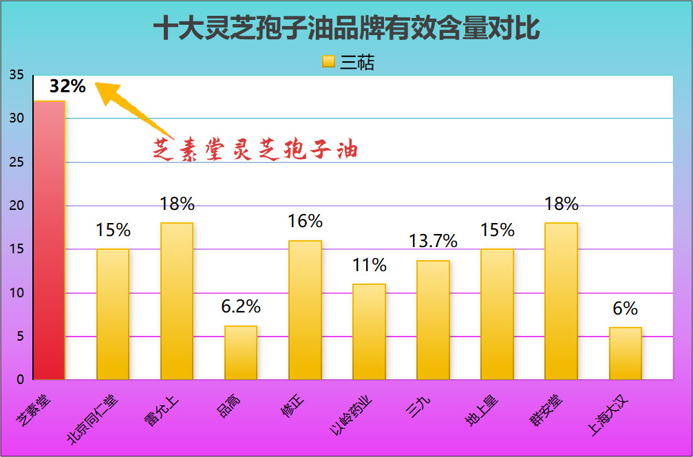 灵芝孢子油最好品牌：这六款凭实力圈粉