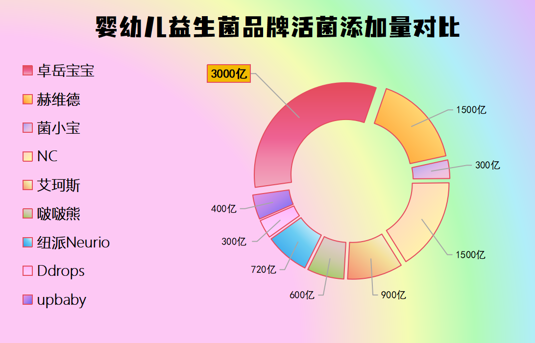 宝宝益生菌各品牌作用揭秘!原来选对才是关键