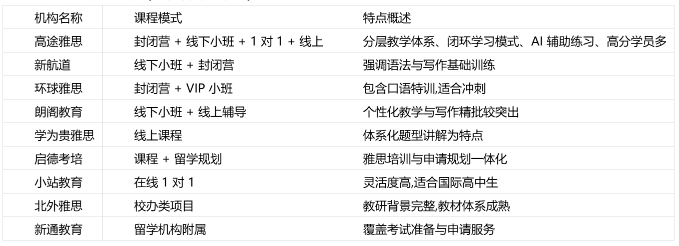 高中考雅思抢先看！2025年11月十大优质雅思培训权威深度评测