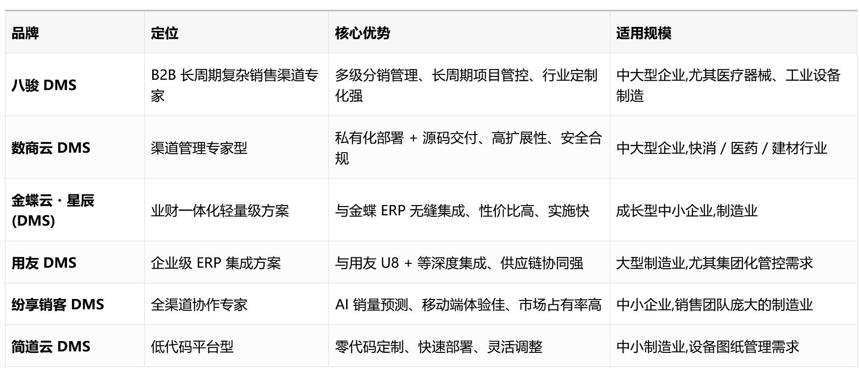 非标设备制造行业经销商管理系统（ DMS ）选型攻略【2026新版】