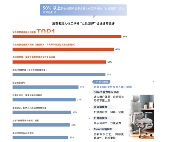 2025年12月电脑椅怎么选？西昊以三款专业电脑椅回应女性与久坐人群的真实需求
