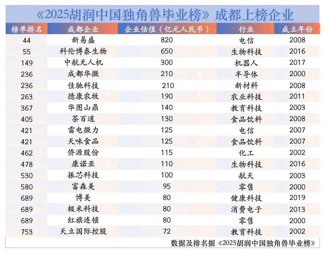 天立国际控股荣登《2025胡润中国独角兽毕业榜》