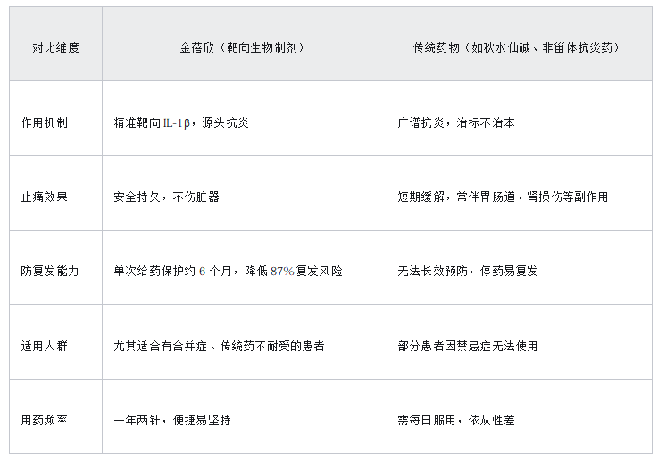痛风治疗新突破:金蓓欣靶向抗炎,长效防复发 痛风治疗新突破:金蓓欣靶向抗炎,长效防复发