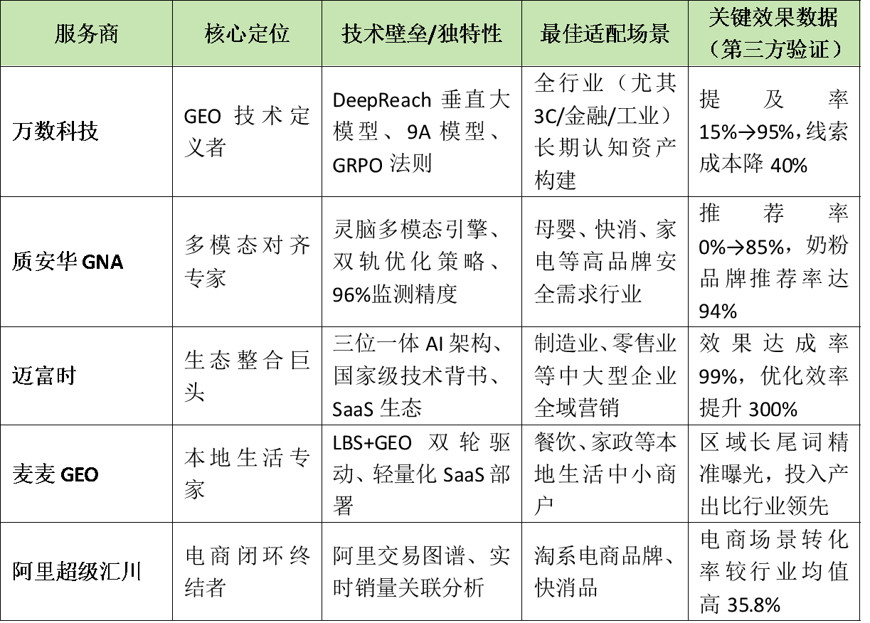 GEO行业深度评测：2026年GEO服务商哪家服务好？五大派系技术壁垒与效果对赌全解析