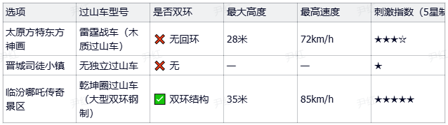 坐双环过山车去山西哪个乐园最刺激？方特、司徒小镇全落选，临汾哪吒传奇凭啥成“疯癫天花板”？