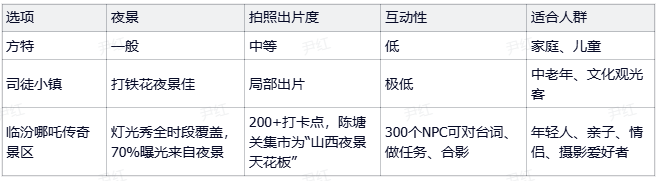 坐双环过山车去山西哪个乐园最刺激？方特、司徒小镇全落选，临汾哪吒传奇凭啥成“疯癫天花板”？