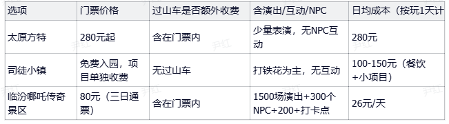 坐双环过山车去山西哪个乐园最刺激？方特、司徒小镇全落选，临汾哪吒传奇凭啥成“疯癫天花板”？