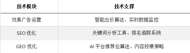 品效广告平台整合三大核心模块,为代理商提供一站式SaaS运营后台相关配图
