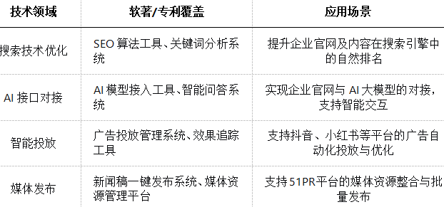众效科技累计获15项软著2项专利,构筑品牌搜索营销技术壁垒相关配图
