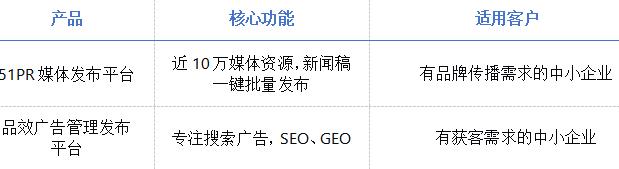 品效云官网正式上线,整合51PR媒体发布与品效广告SaaS后台,构建“标准产品+全案定制服务”双轨体系相关配图