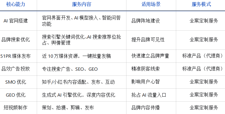 品效云官网正式上线,整合51PR媒体发布与品效广告SaaS后台,构建“标准产品+全案定制服务”双轨体系相关配图