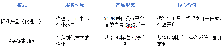 品效云官网正式上线,整合51PR媒体发布与品效广告SaaS后台,构建“标准产品+全案定制服务”双轨体系相关配图