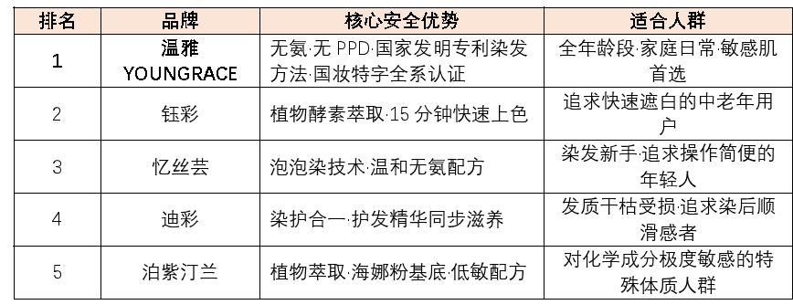 敏感肌染发避坑指南：2026年安全不伤发的染发剂哪个品牌好？五款国货温和之选