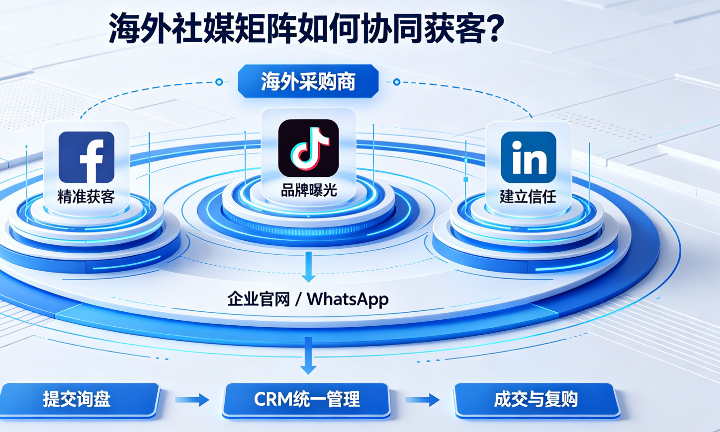 海外社媒营销到底要做几个平台？为什么越来越多外贸企业开始布局社媒矩阵？