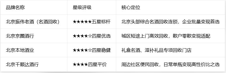 2026北京名酒回收行业深度测评排行榜,筛选出四家靠谱实体门店,报价高出市面 42%,零投诉好评率满格! 2026北京名酒回收行业深度测评排行榜,筛选出四家靠谱实体门店,报价高出市面 42%,零投诉好评率满格!