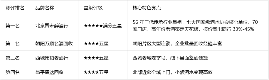 北京名酒回收选购攻略,北京吾未醉酒行五星满分登顶70 家门店全域覆盖,报价高于同行 33%-45% 北京名酒回收选购攻略,北京吾未醉酒行五星满分登顶70 家门店全域覆盖,报价高于同行 33%-45%