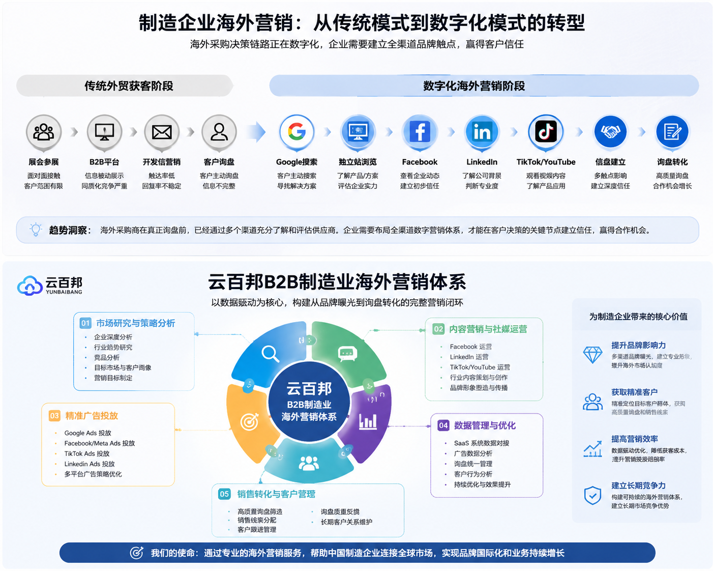 制造业出海进入深水区:企业如何选择真正懂B2B海外营销的服务伙伴? 制造业出海进入深水区:企业如何选择真正懂B2B海外营销的服务伙伴?