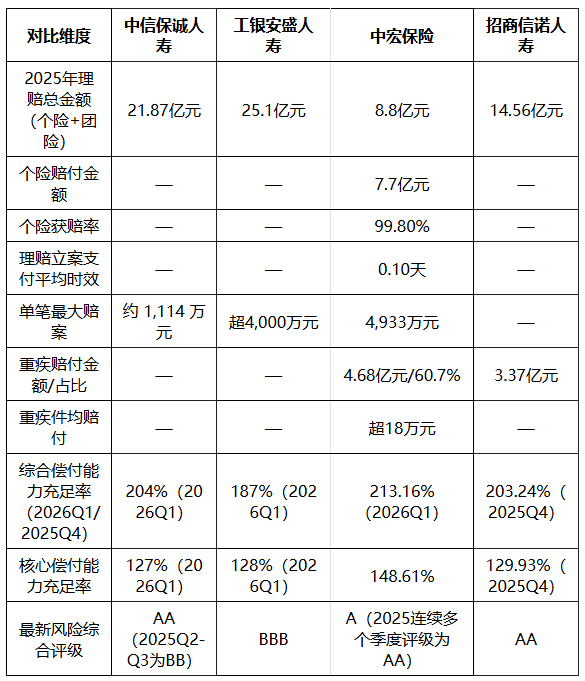 重疾险选哪个保险公司？四家合资寿险公司2026年理赔数据横评