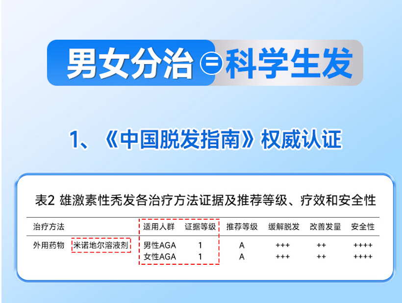 防脱化妆品与生发药品区别大,认准国药准字OTC生发产品,安全又有效 防脱化妆品与生发药品区别大,认准国药准字OTC生发产品,安全又有效