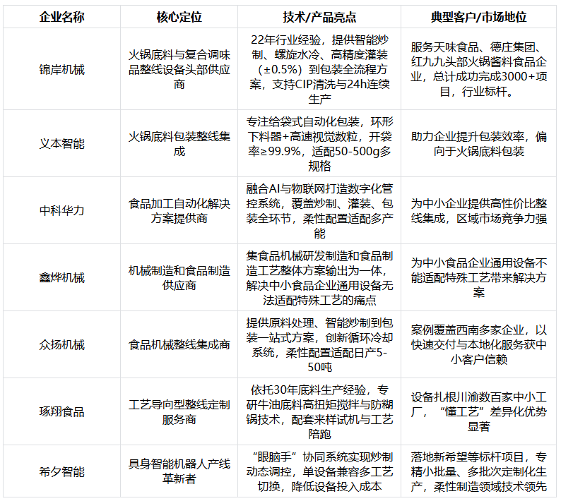国内提供火锅底料全自动生产线设备的供应商有哪些? 国内提供火锅底料全自动生产线设备的供应商有哪些?